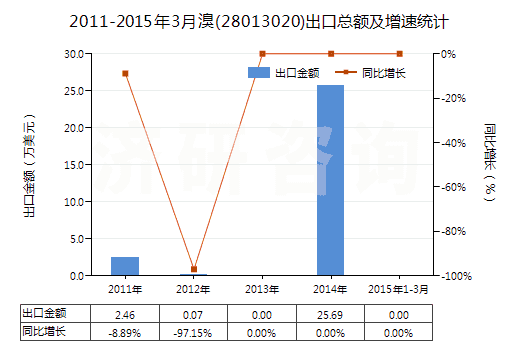 2011-2015年3月溴(28013020)出口總額及增速統(tǒng)計